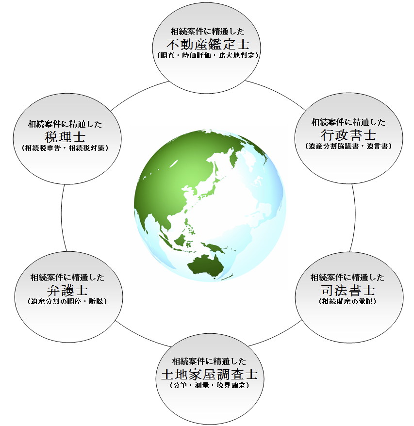 相続の専門性
